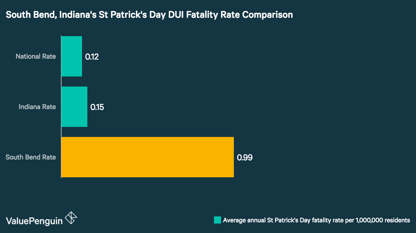 Chart comparing South Bend's Saint Patrick's Day DUI Fatality Rate to the Indiana state and the national average.