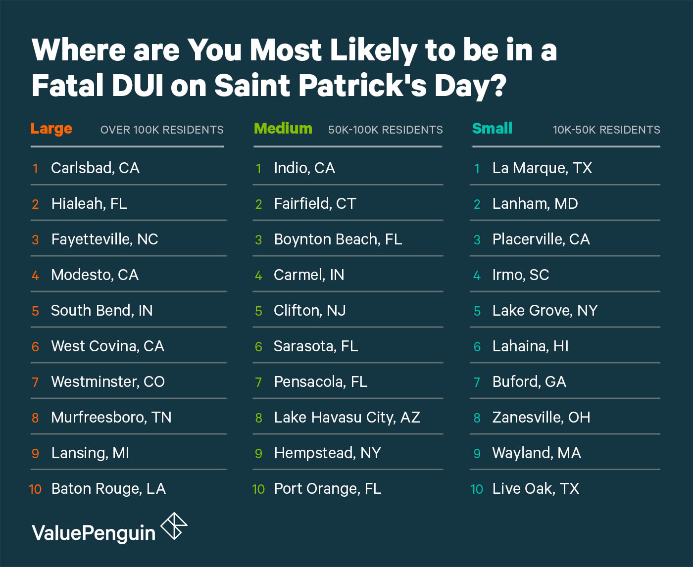 Image of the top 10 worst cities for Saint Patrick's Day DUIs by size.