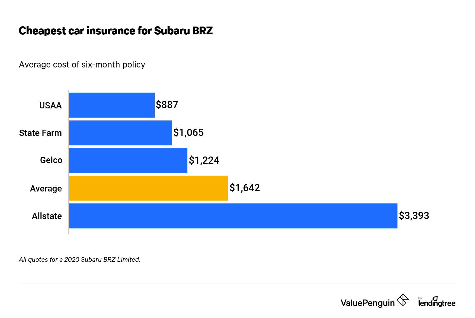 How Much Does Car Insurance Cost for a Subaru BRZ? - ValuePenguin