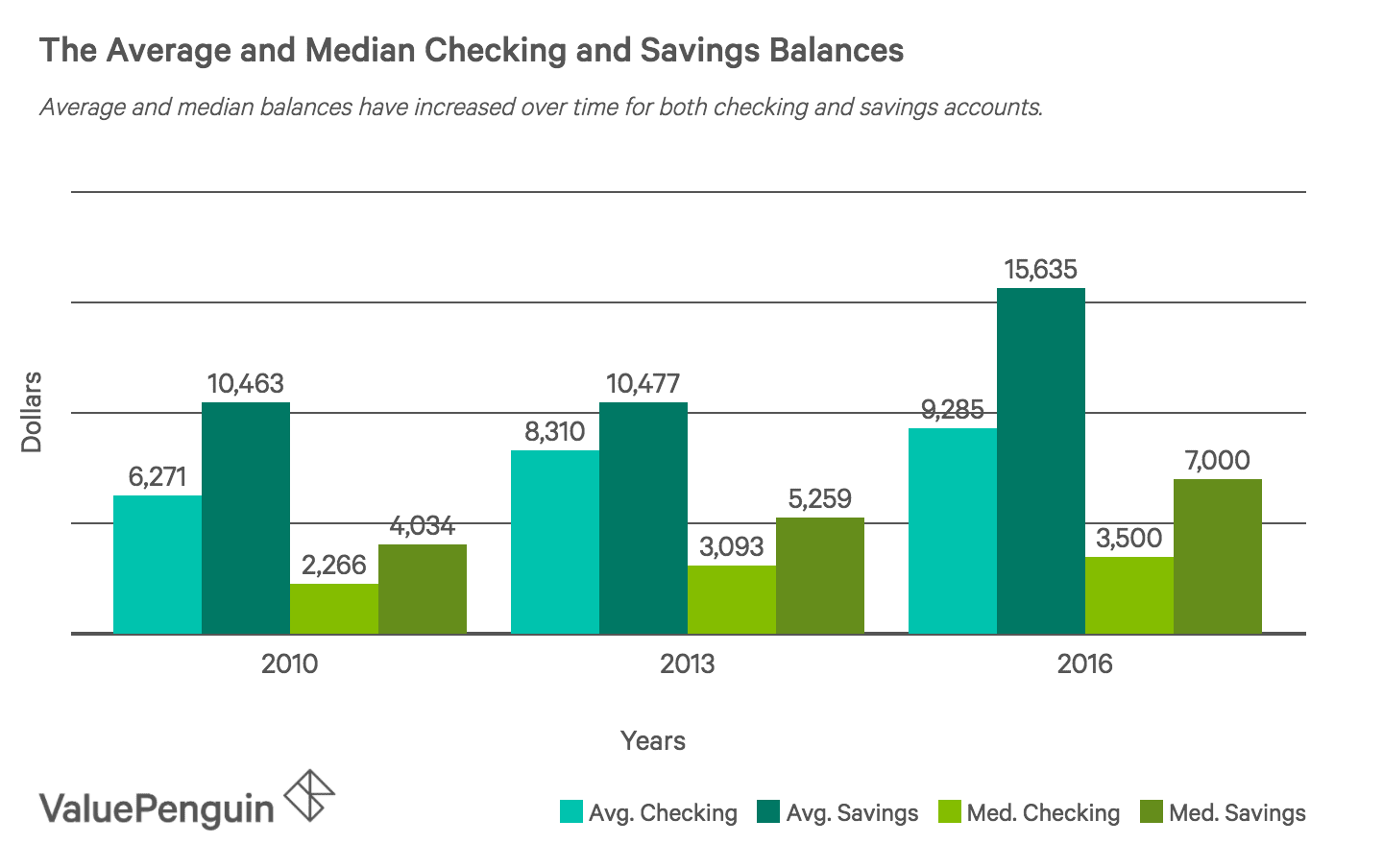According to FRB Survey of Consumer Finances data, average and median checking and savings balances have grown.