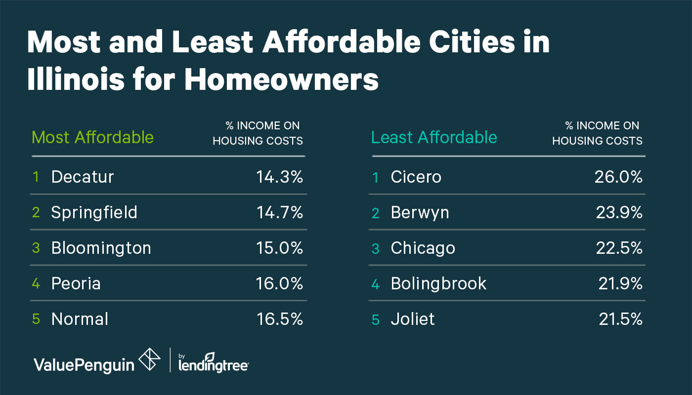 Affordability of Illinois Cities for Homeowners