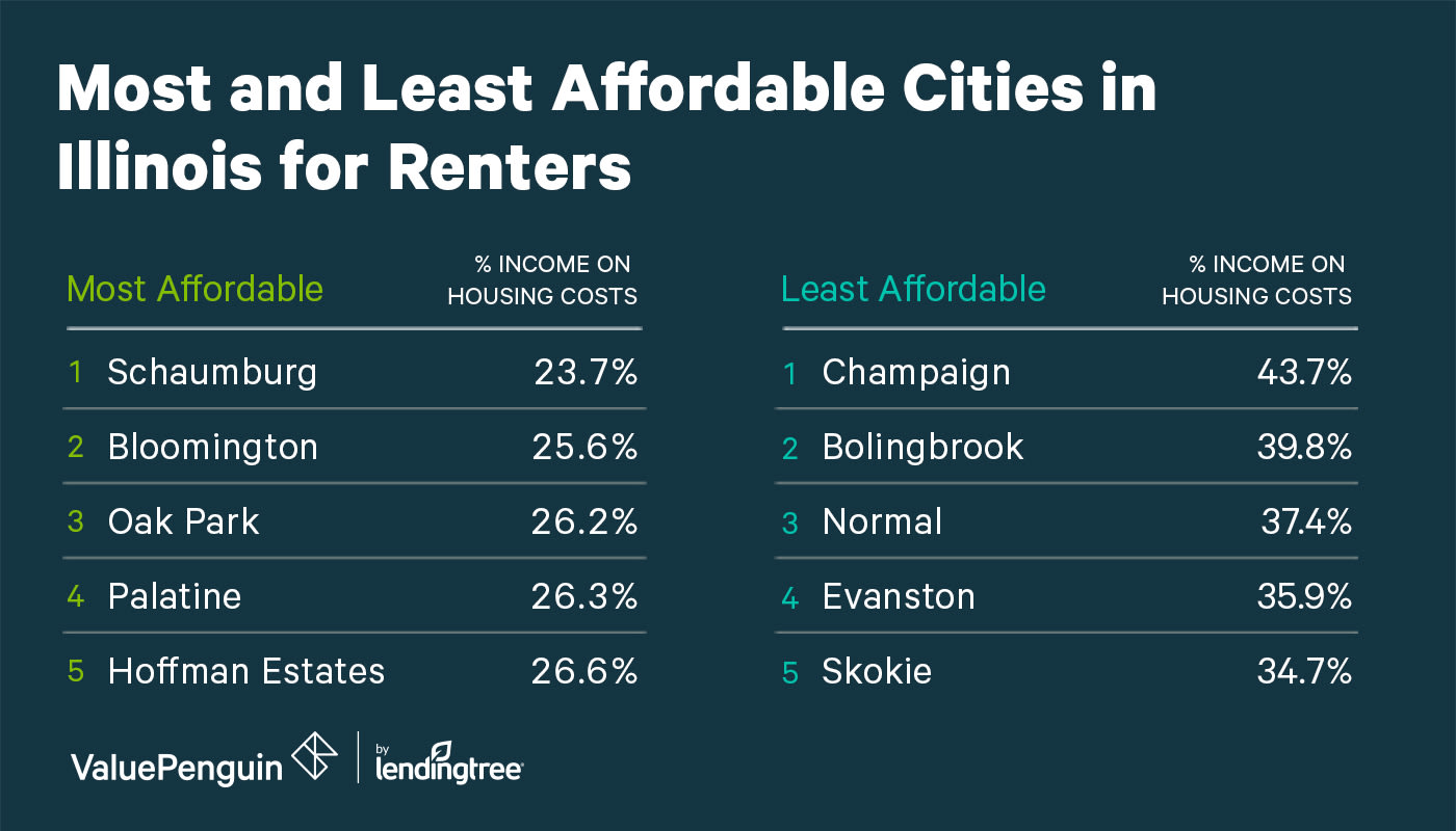 Affordability of Illinois Cities for Renters