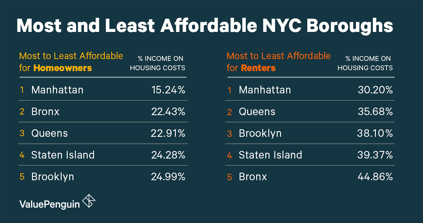 Most and Least affordably NYC