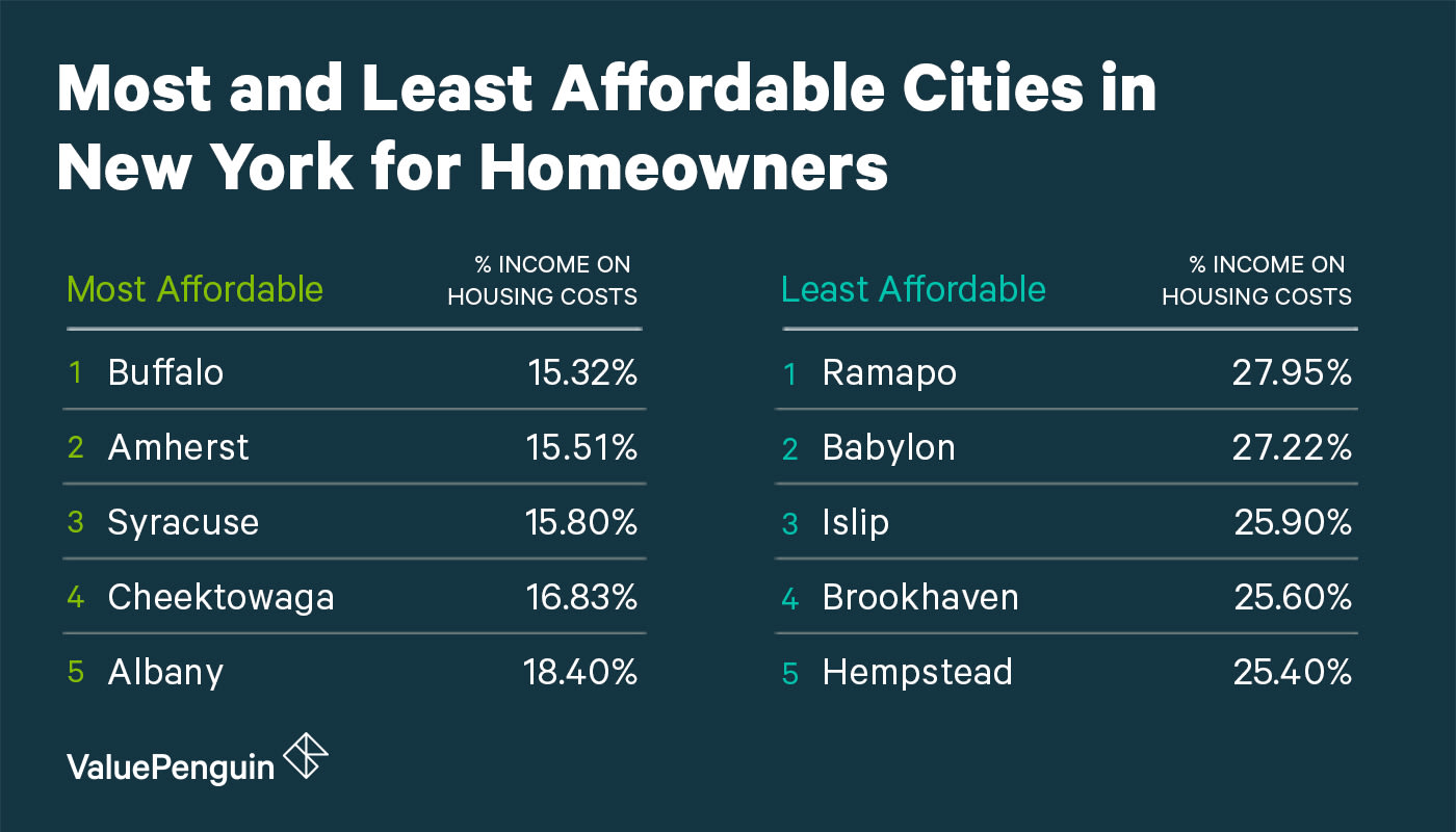 Affordability of Michigan Cities for Homeowners