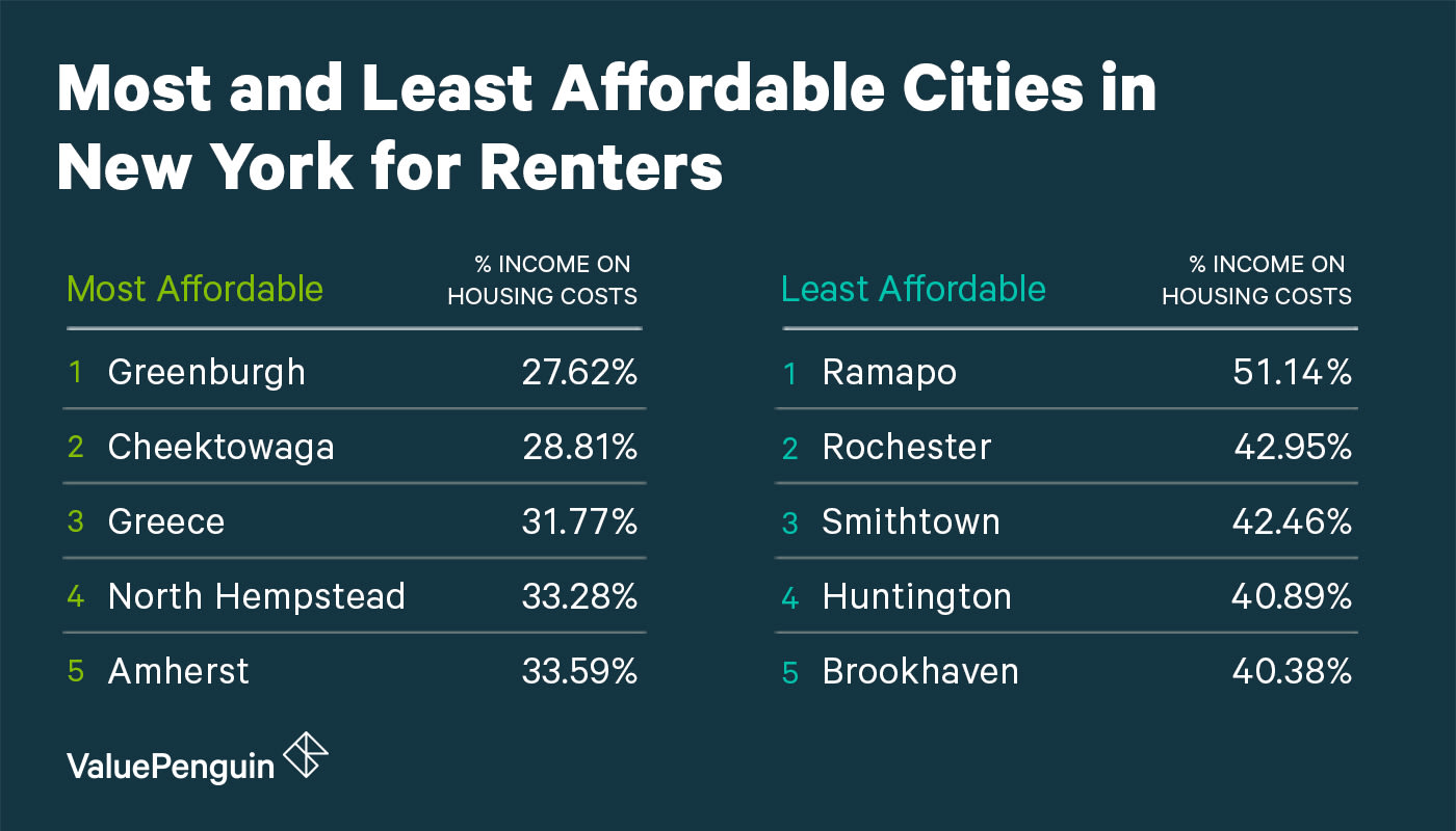 Affordability of New York Cities for Renters