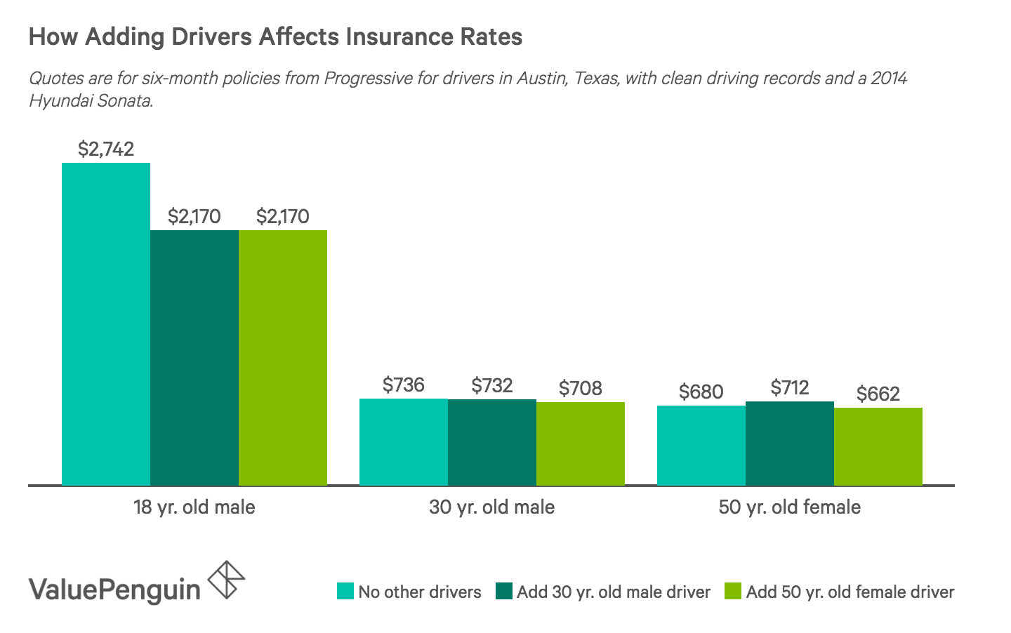 Graph of Drivers and Insurance Rates