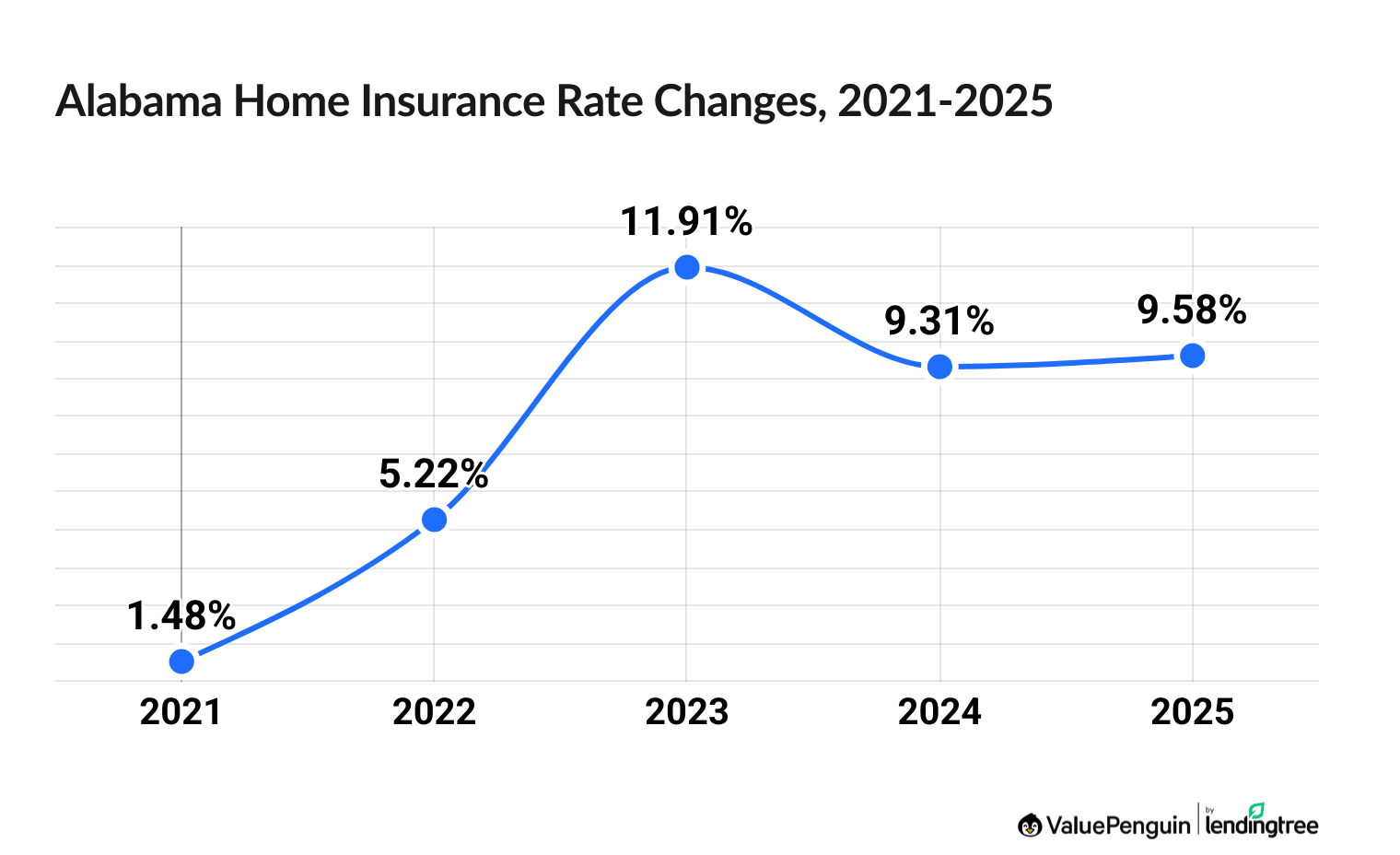 Chart illustrating increased cost of Alabama homeowners insurance