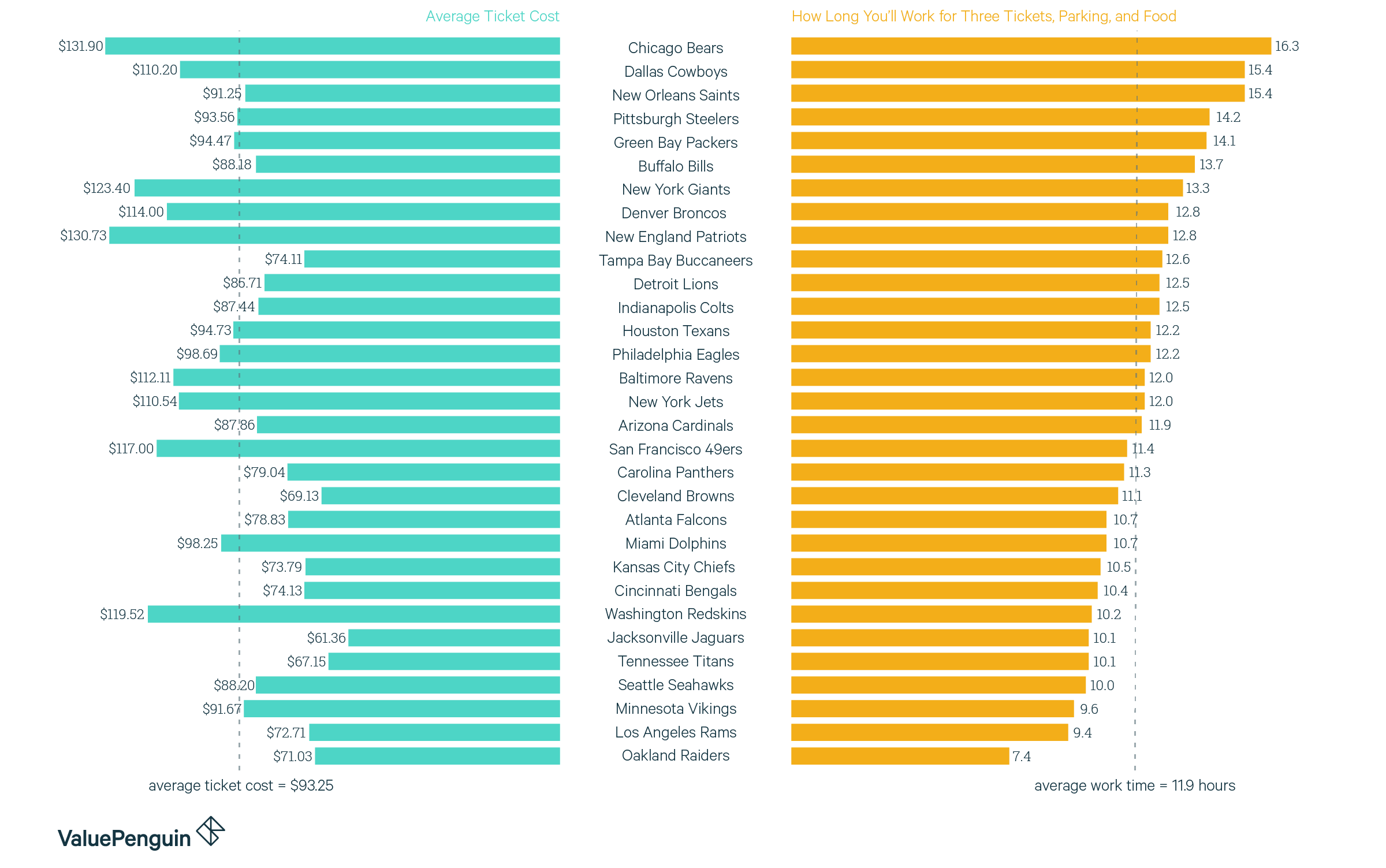 Chart about ranking NFL games by cost