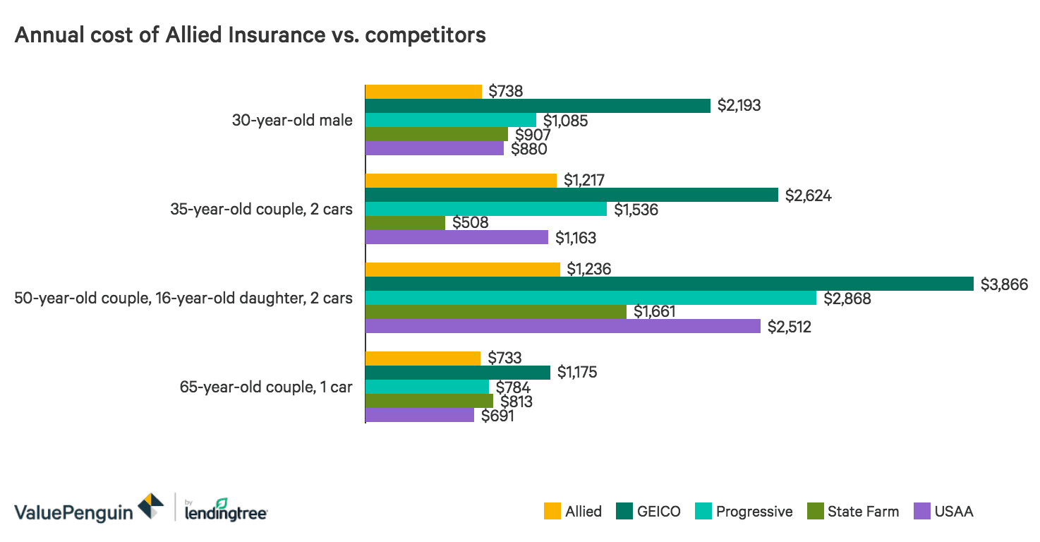 Bar chart comparing the costs of insurance for four different driver profiles across Allied insurance and four competitors