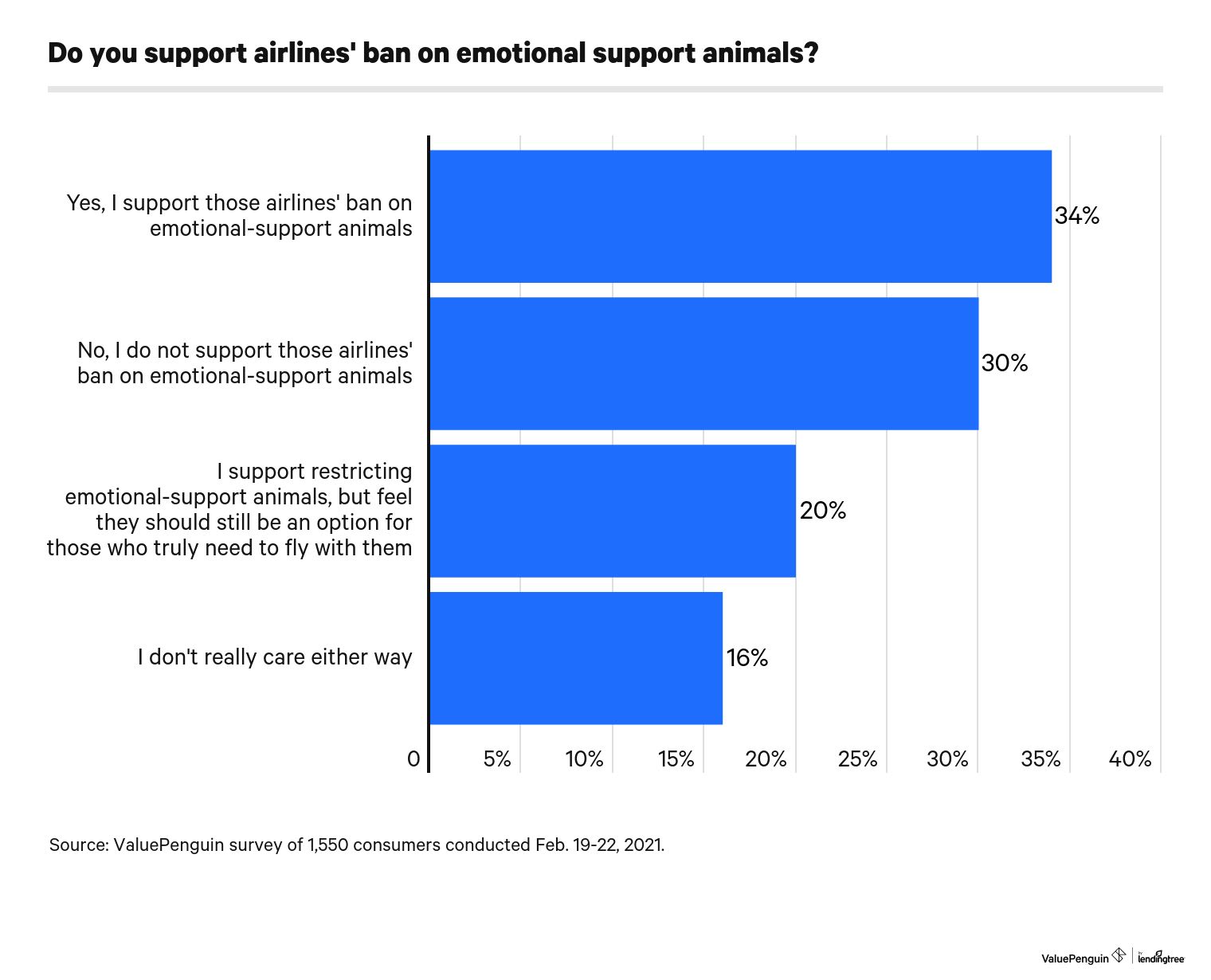 Emotional support discount animal ban