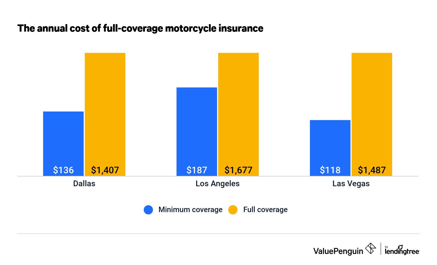 Motorcycles insurance price sales