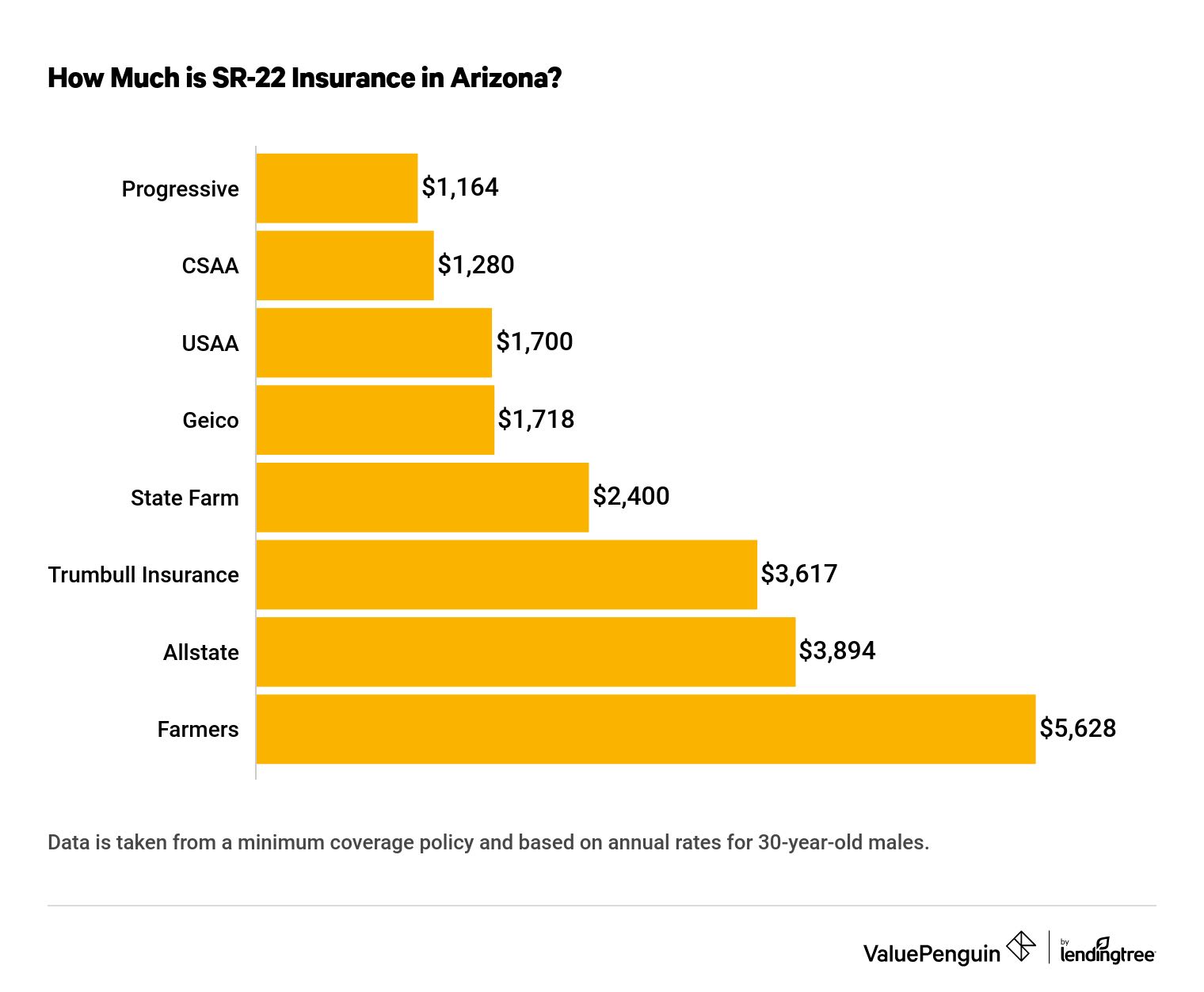 This graph ranks AZ SR-22 insurance quotes for 30-year-olds across varying insurers.
