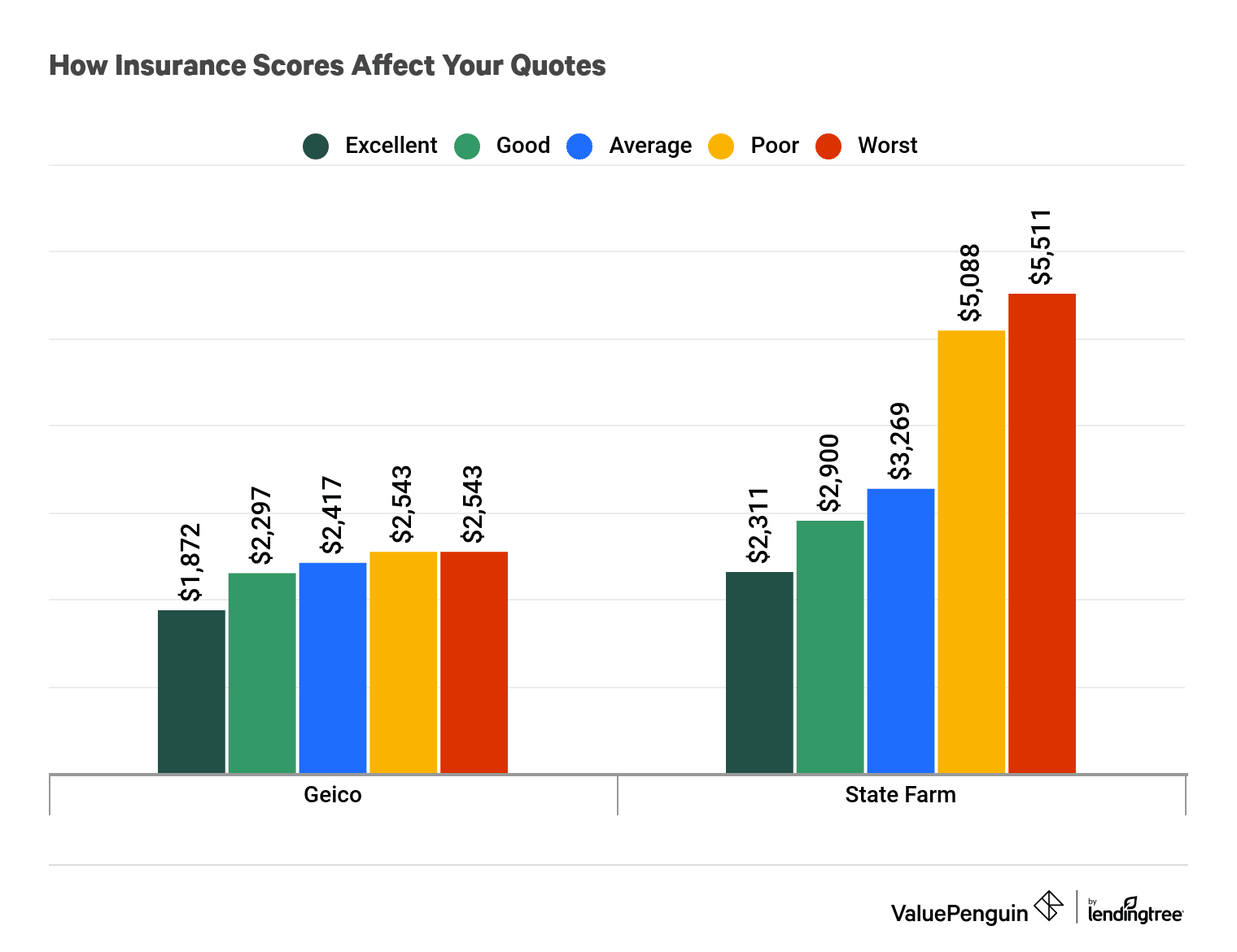 How Insurance Scores Affect Your Quotes