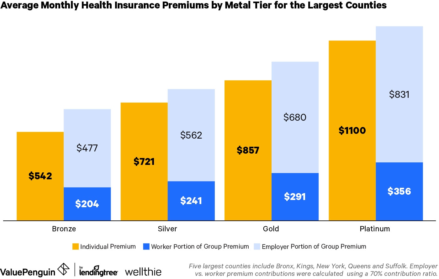 Average Health Insurance Premiums by Metal Tier (5 Counties)