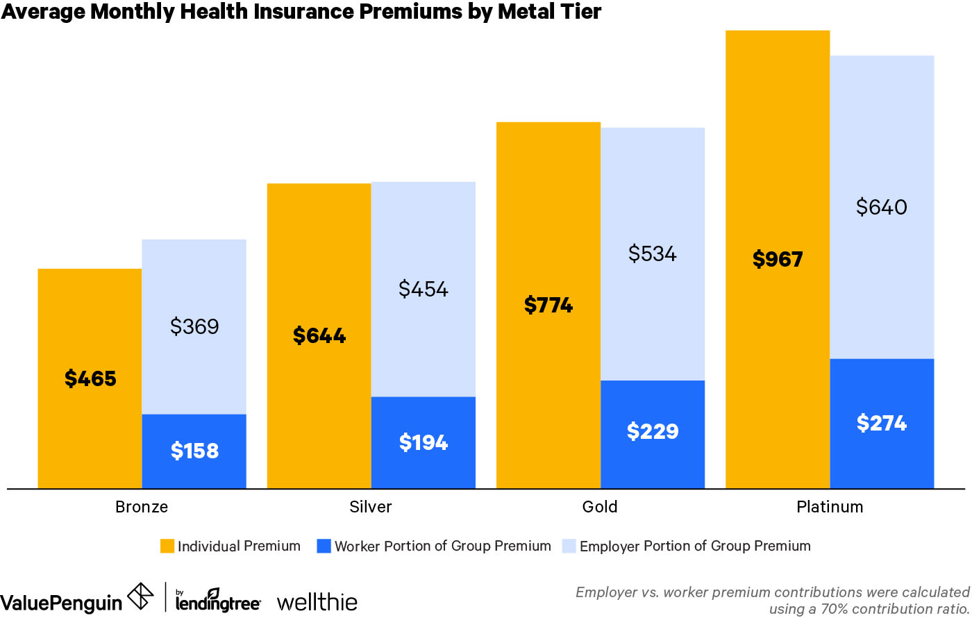 Average Health Insurance Premiums by Metal Tier