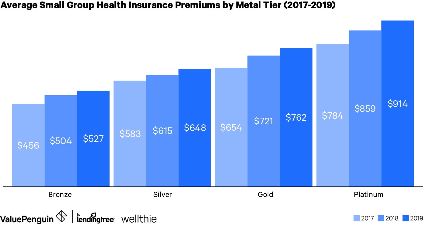 Average Small Group Health Insurance