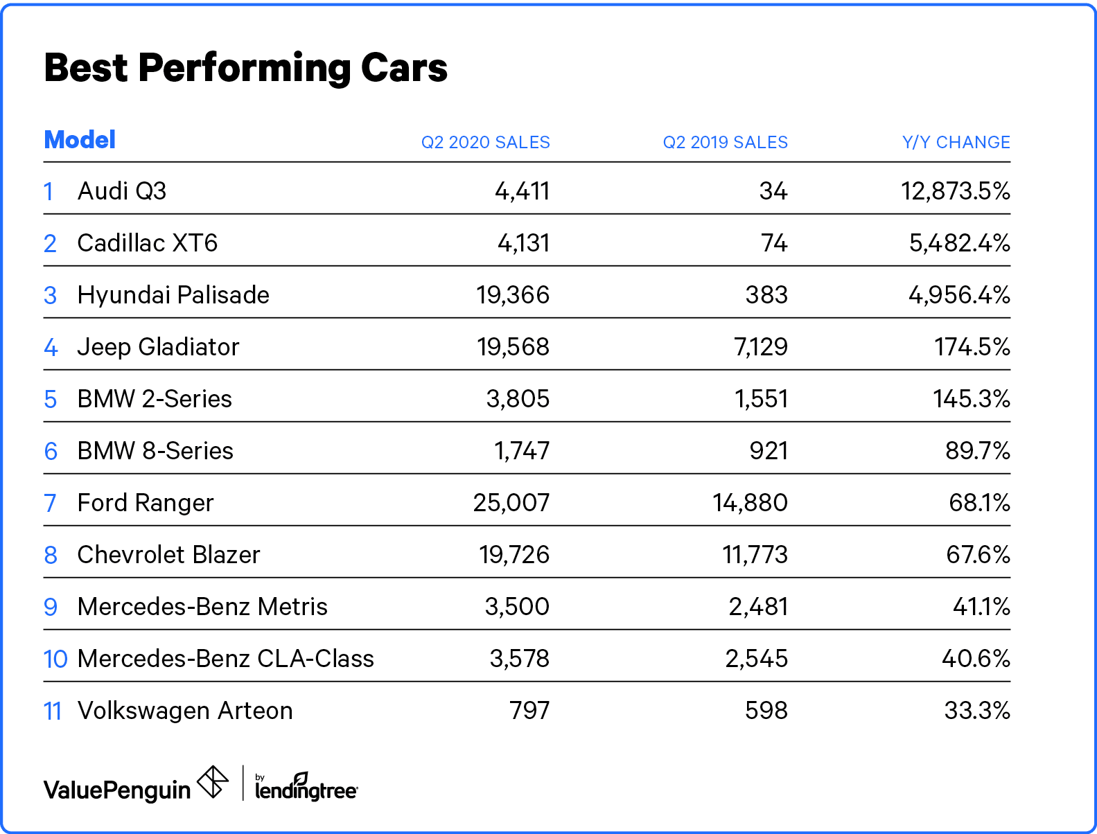 Best performing car