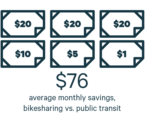 Chart about biking savings