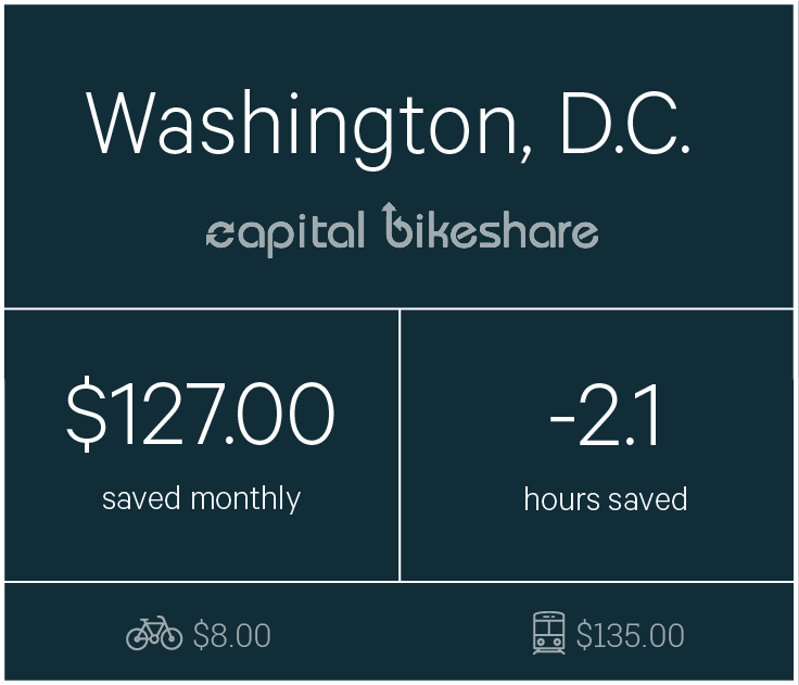 Chart about biking in DC