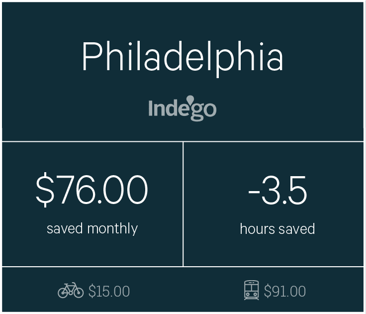 Chart about biking in Philadelphia
