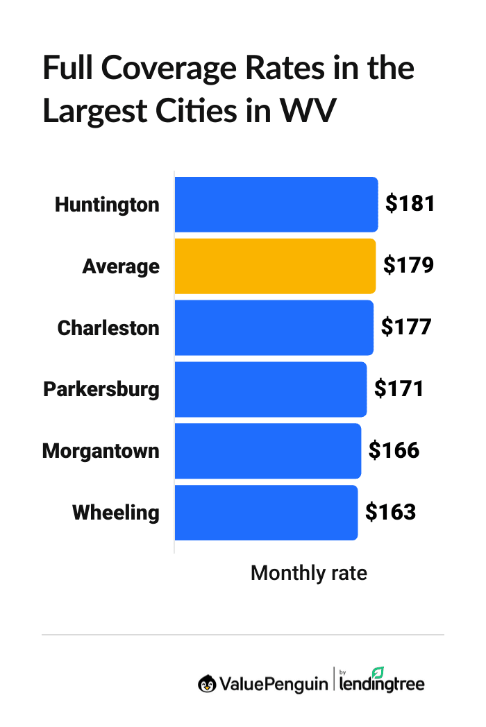 Car insurance prices for the largest WV cities