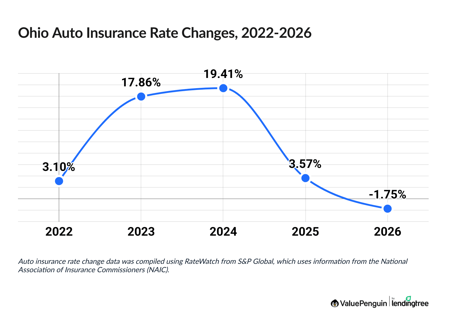 Changes in car insurance rates in Ohio, 2022-2026