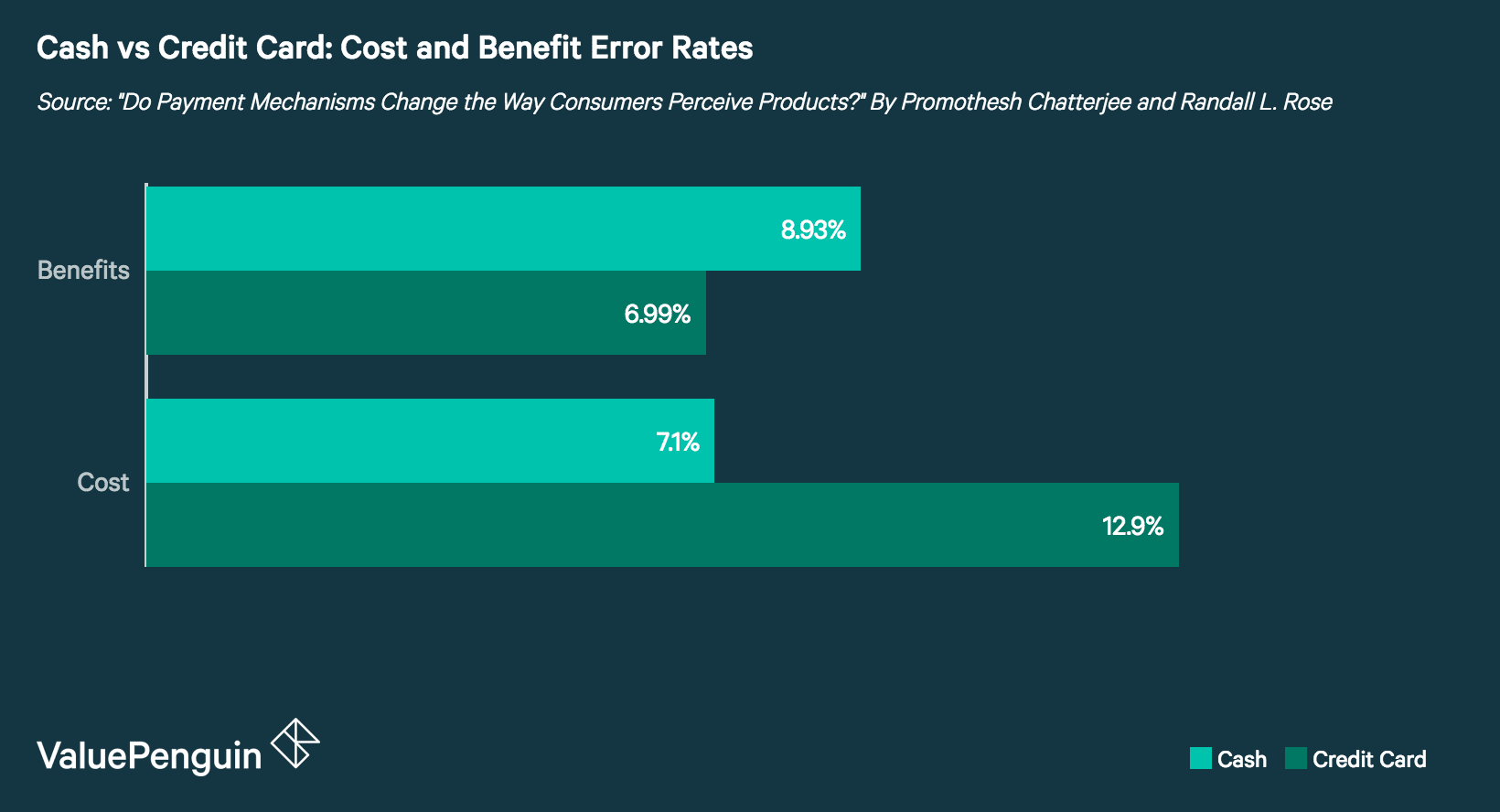 Difference in Ability to Recall Aspects Related to Cost and Benefits by Payment Method