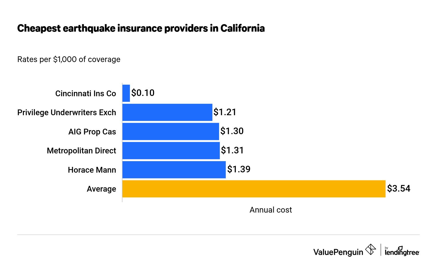 A bar graph showing the cost of cheap earthquake insurance