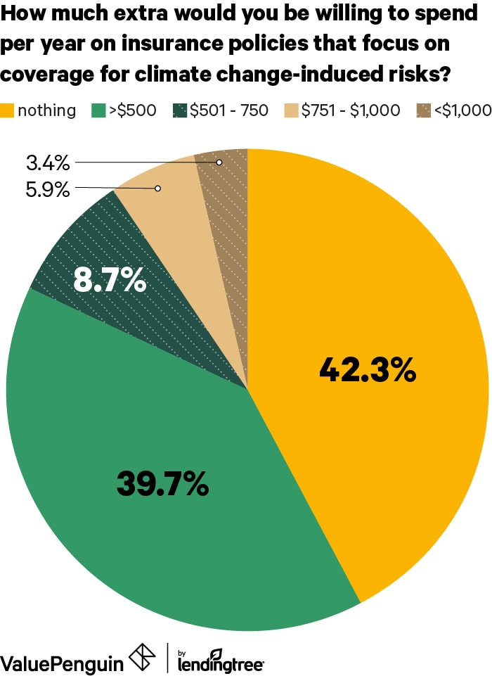 A pie chart showing how much respondents would spend on insurance policies focused on climate change-induced risks