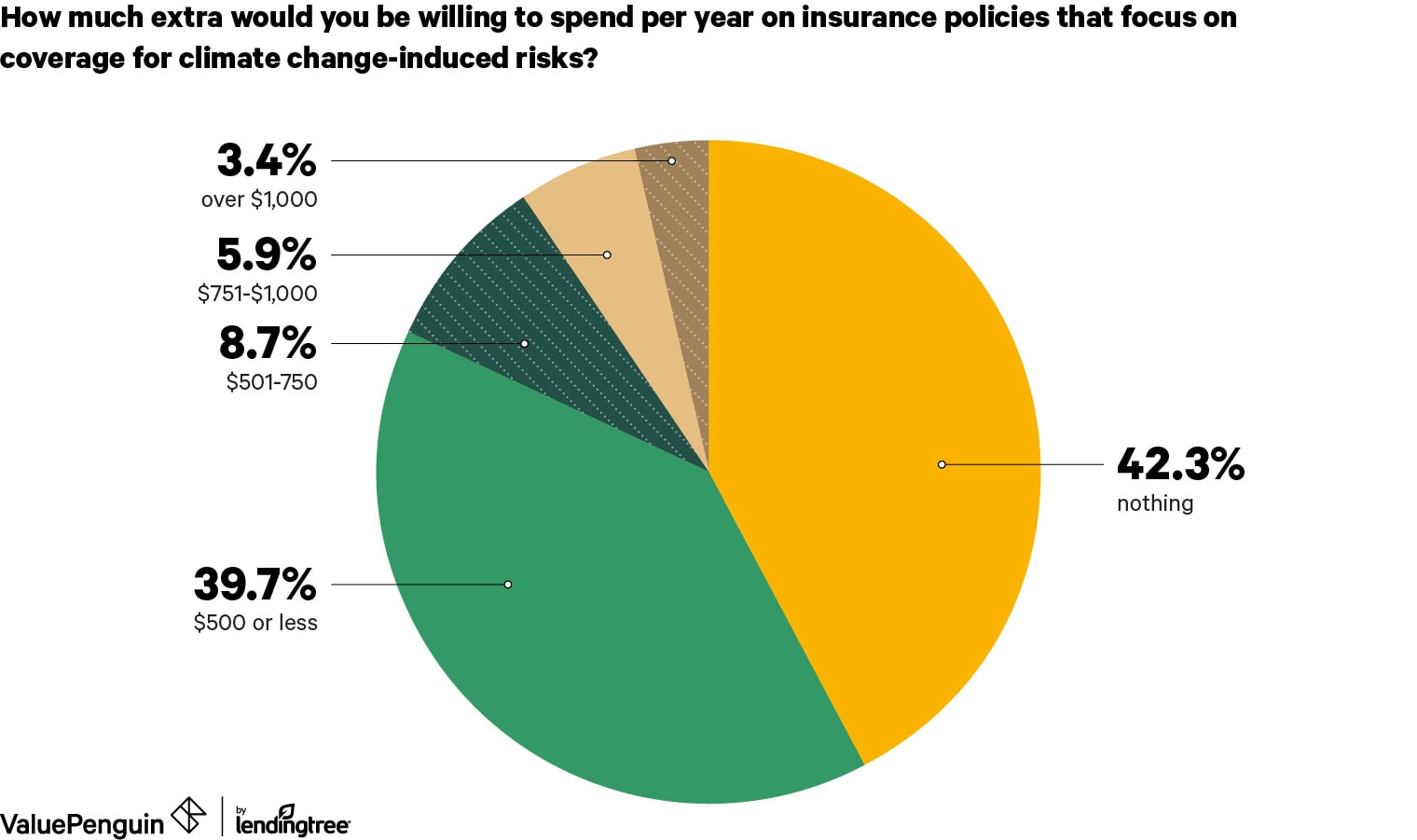 A pie chart showing how much respondents would spend on insurance policies focused on climate change-induced risks