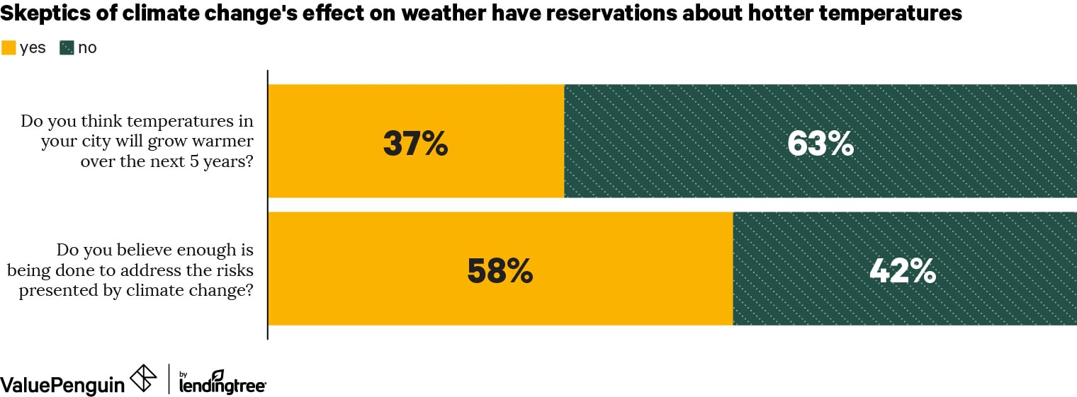 Tiered bar graph showing the concerns climate skeptics have about temperatures