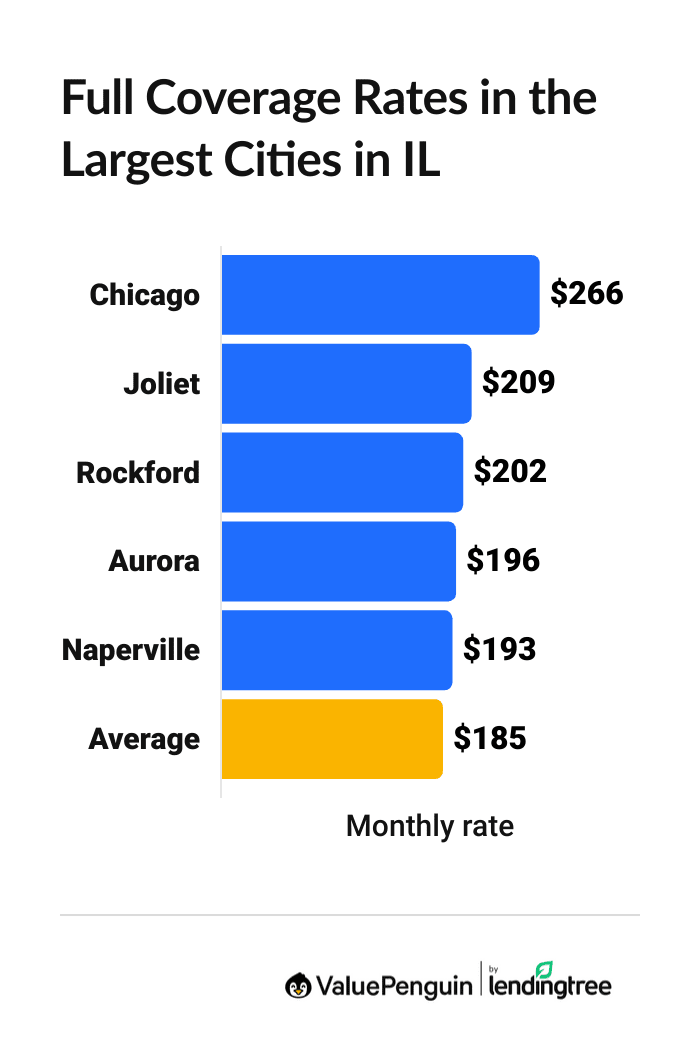 Car insurance rates for the largest cities in IL
