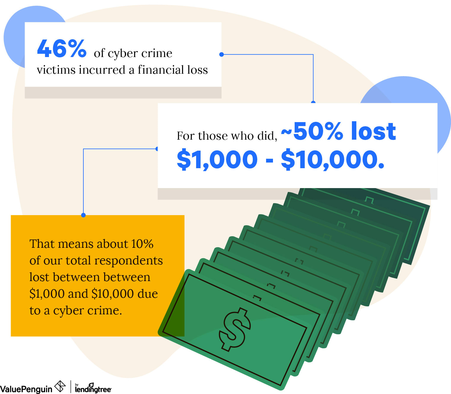 46% of cyber crime victims incurred a financial loss.