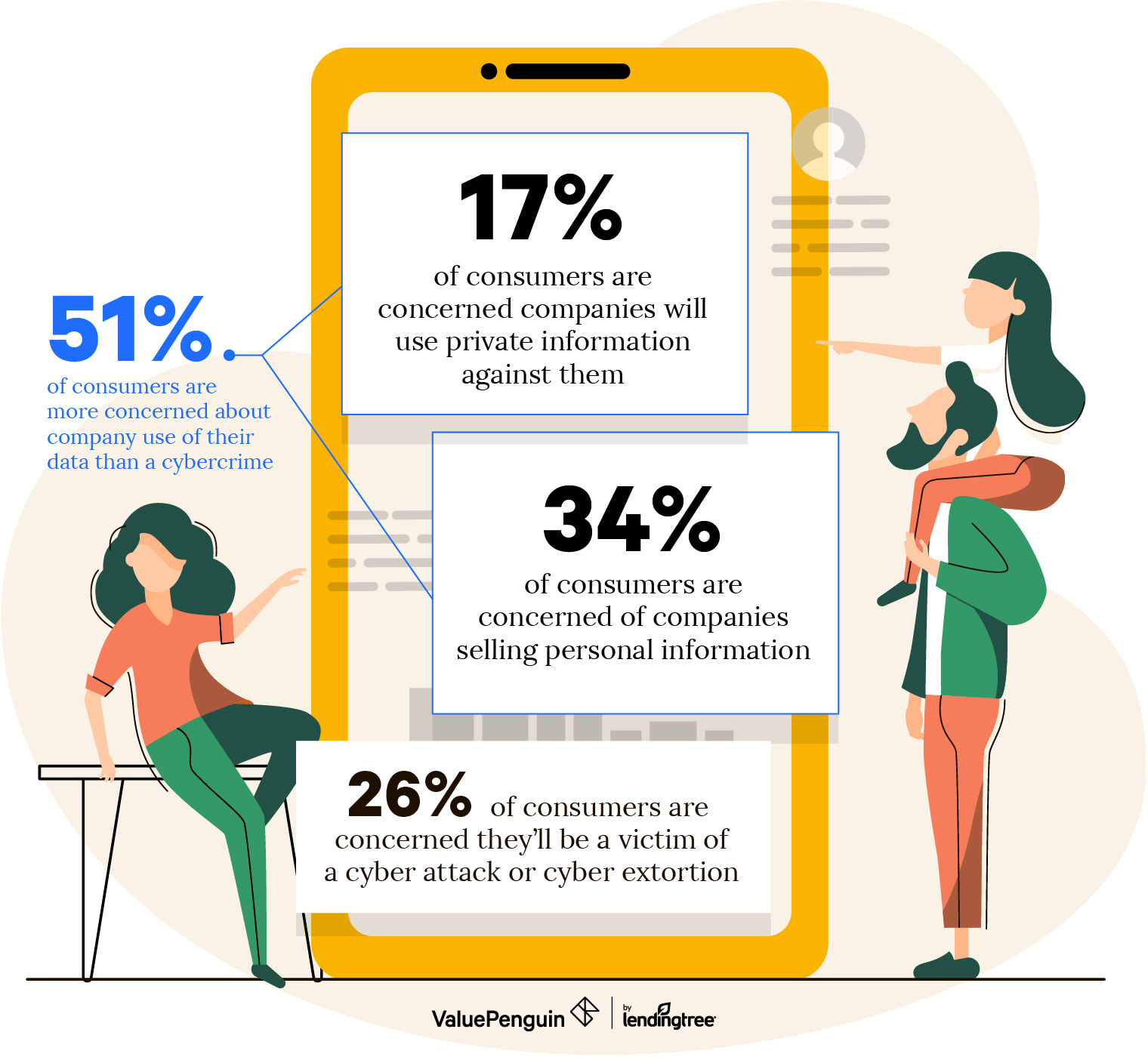51% of consumers are more concerned about company use of data than cyber attacks.