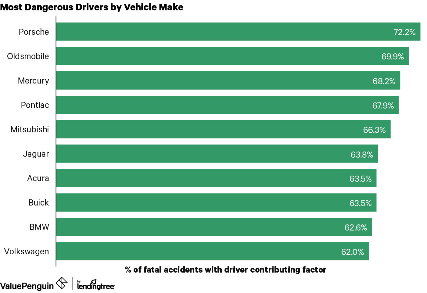 Chart of the vehicle makes whose drivers are most likely to cause a fatal accident.