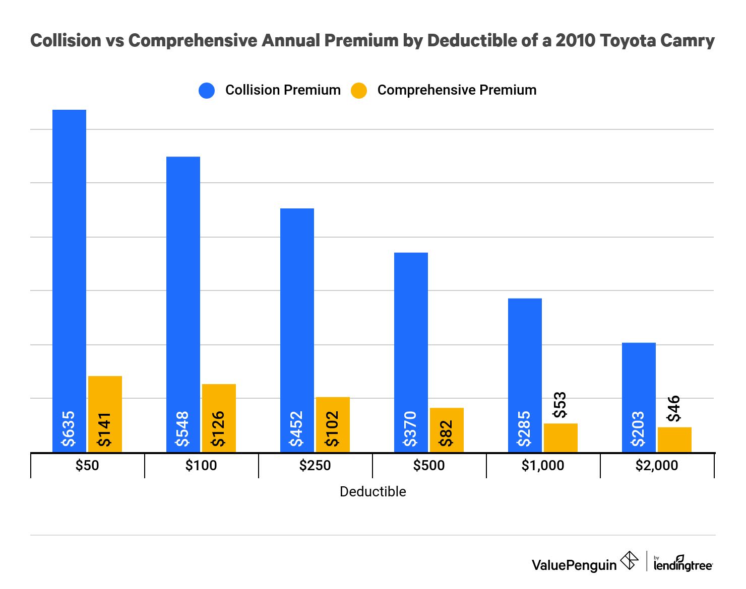 This graph shows how changing deductibles for comprehensive and collision coverage affects our driver's auto insurance rates for his 2010 Toyota Camry