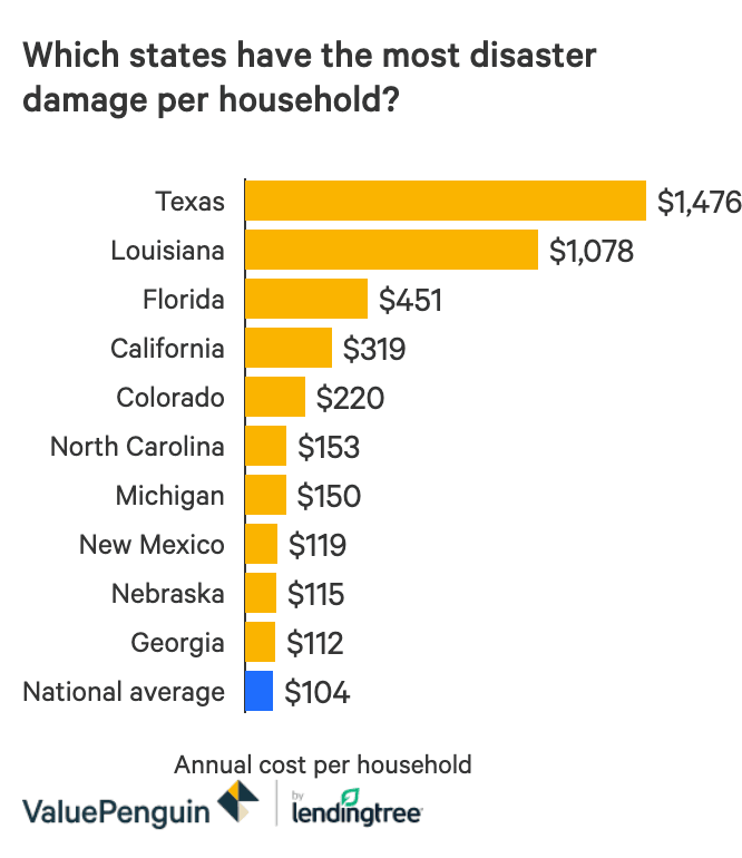 Bar chart showing the top ten states for disaster damage