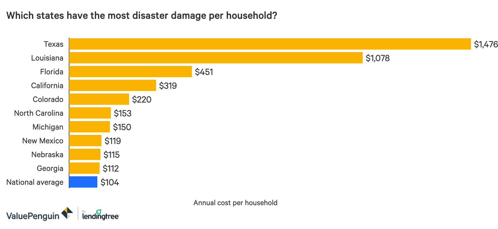 Bar chart showing the top ten states for disaster damage
