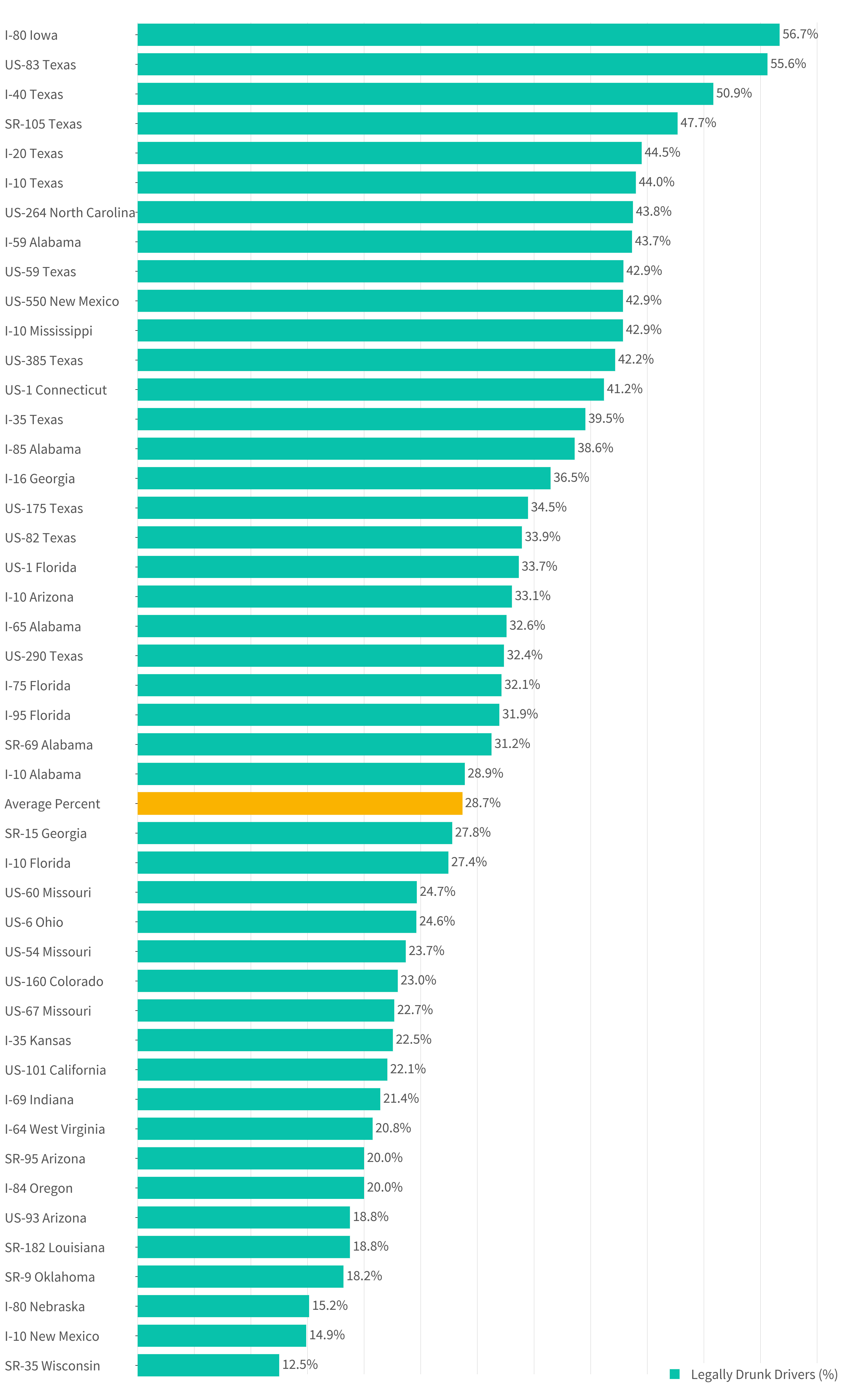 Percentage of fatal crashes involving a legally drunken driver by highway