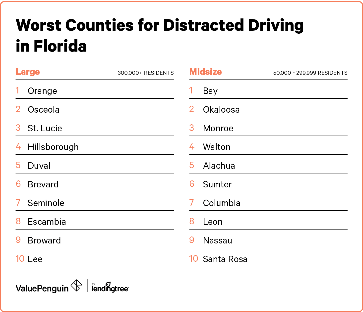 This image shows the 10 most dangerous counties in Florida for distracted driving for the midsize and large city categories.