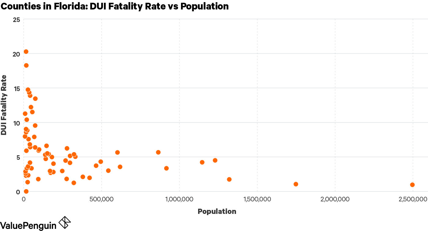 Graph showing the correlation between the size of a county and its DUI fatality rate
