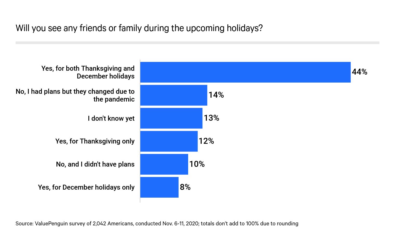 Will you see your friends and family during the holidays