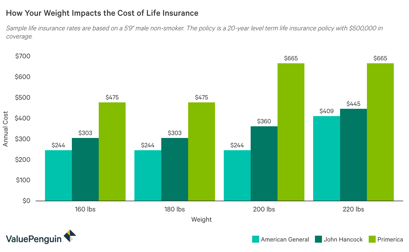 Life Insurance Rates by Age Chart