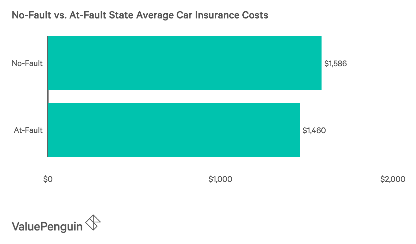 Graphing the Cost of Auto Insurance in No-Fault States Compared With At-Fault States