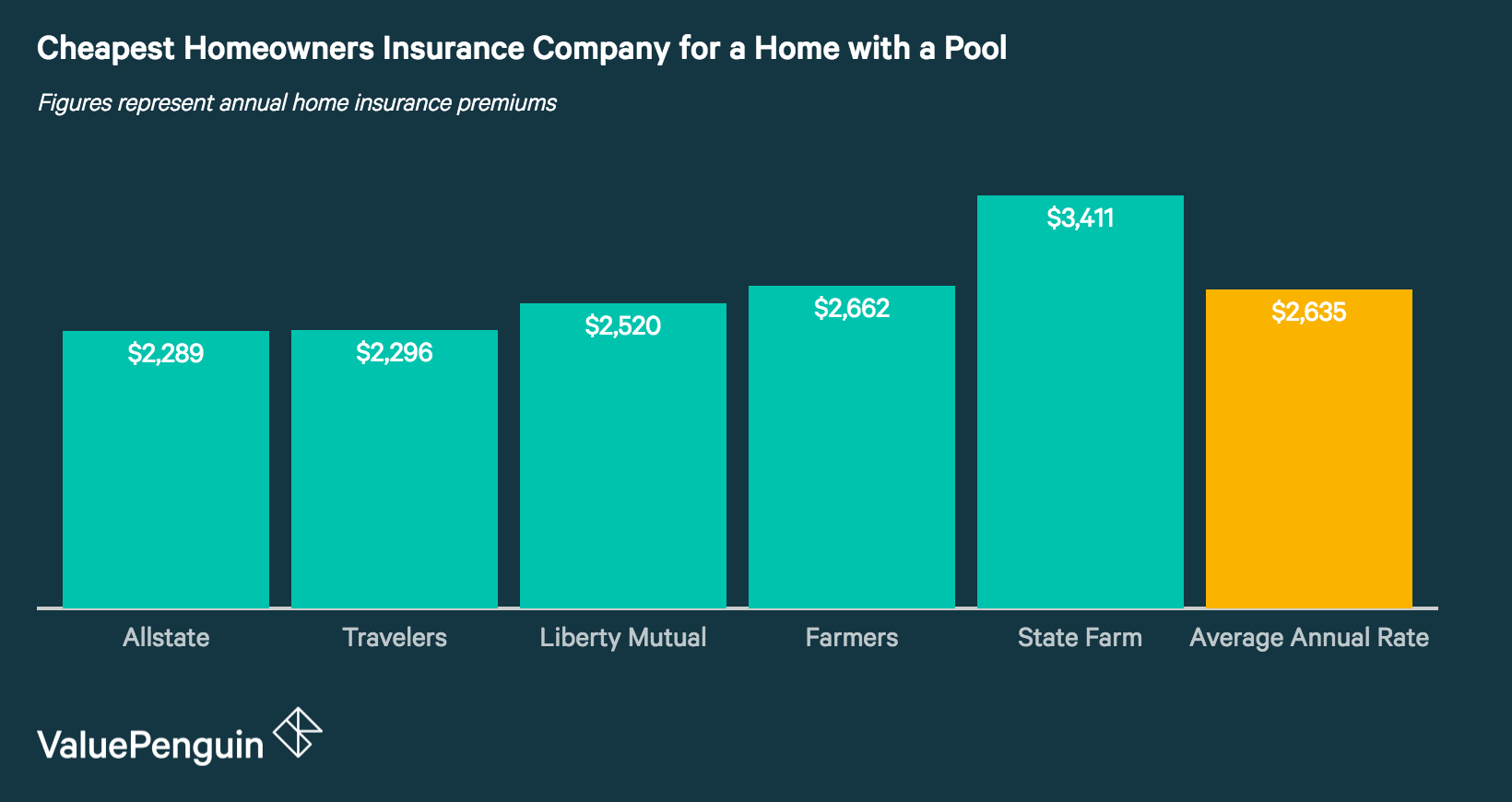 Best Homeowners Insurance Companies for Homes with Pools