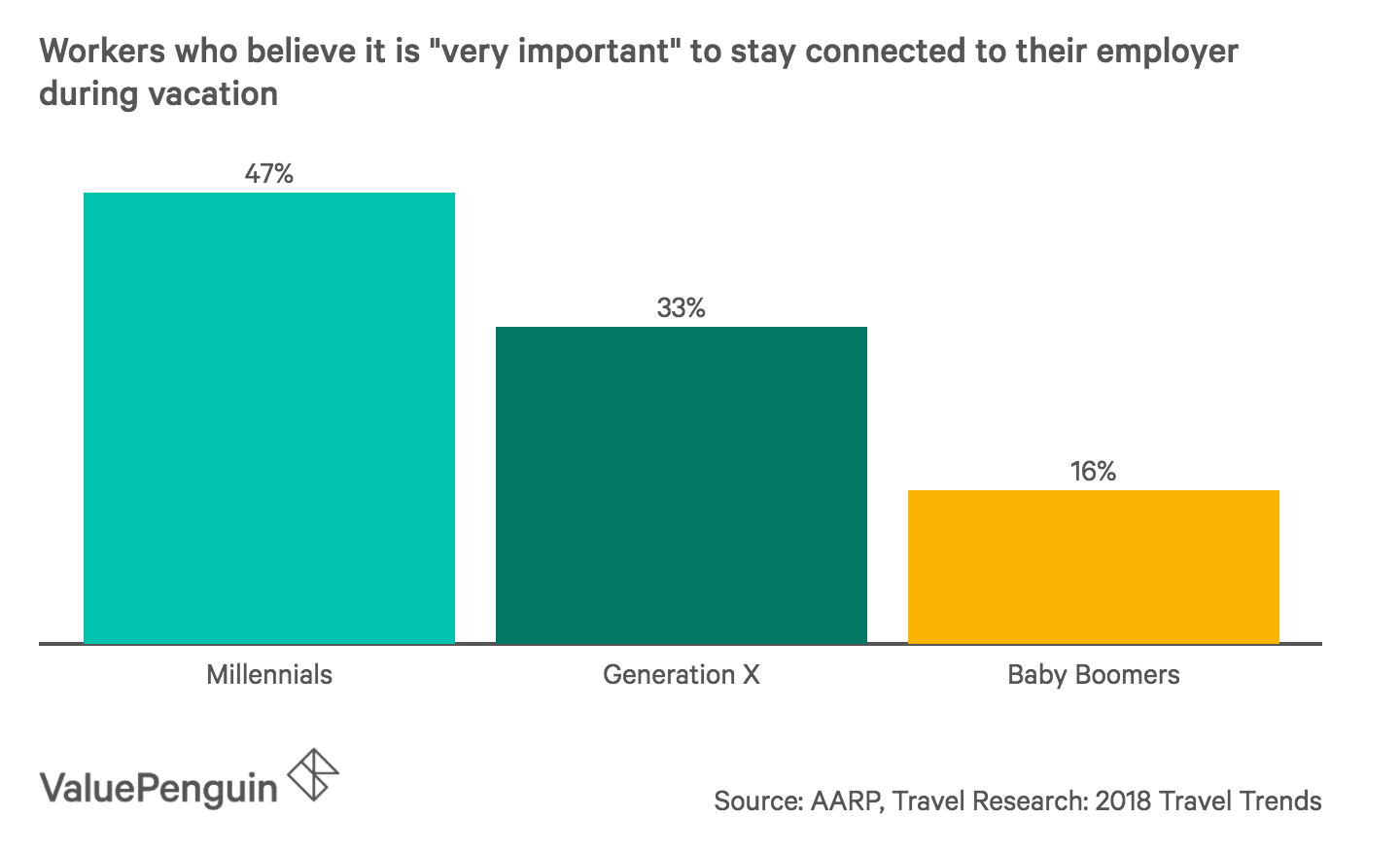 Millennials are significantly more likely to stay in-touch with work during a vacation