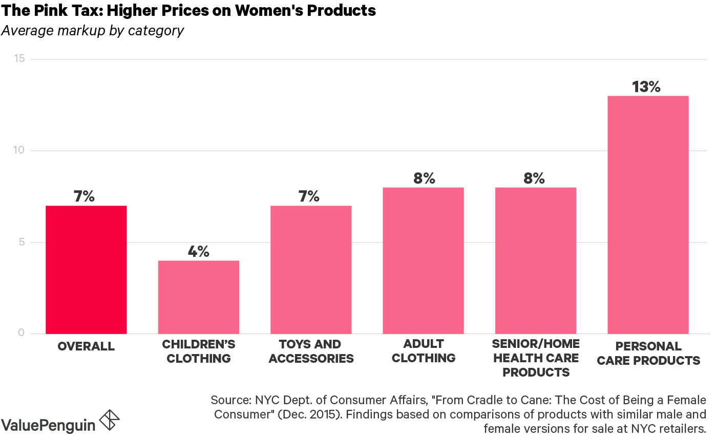 The Pink Tax: Higher prices on women's products