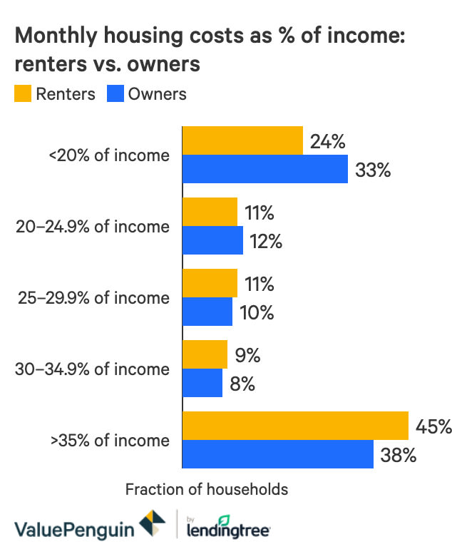 Bar chart comparing how much New York City renters and homeowners spend on housing as a portion of their income