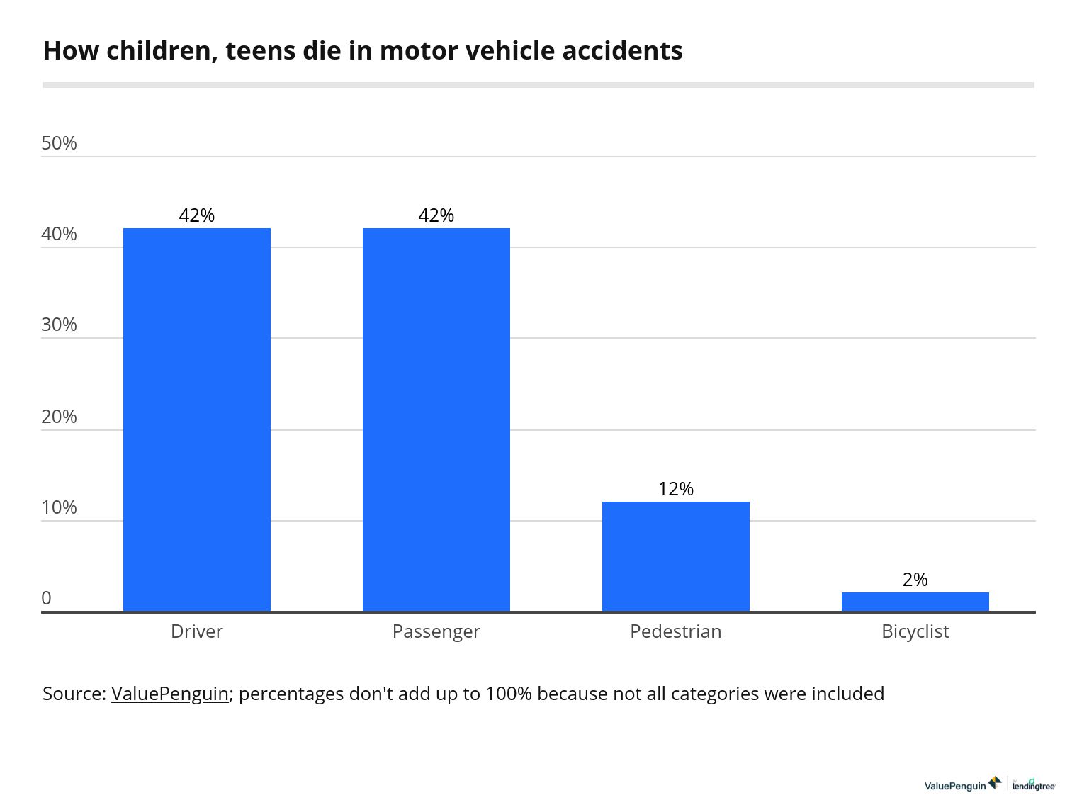 How children, teens die in motor vehicle accidents