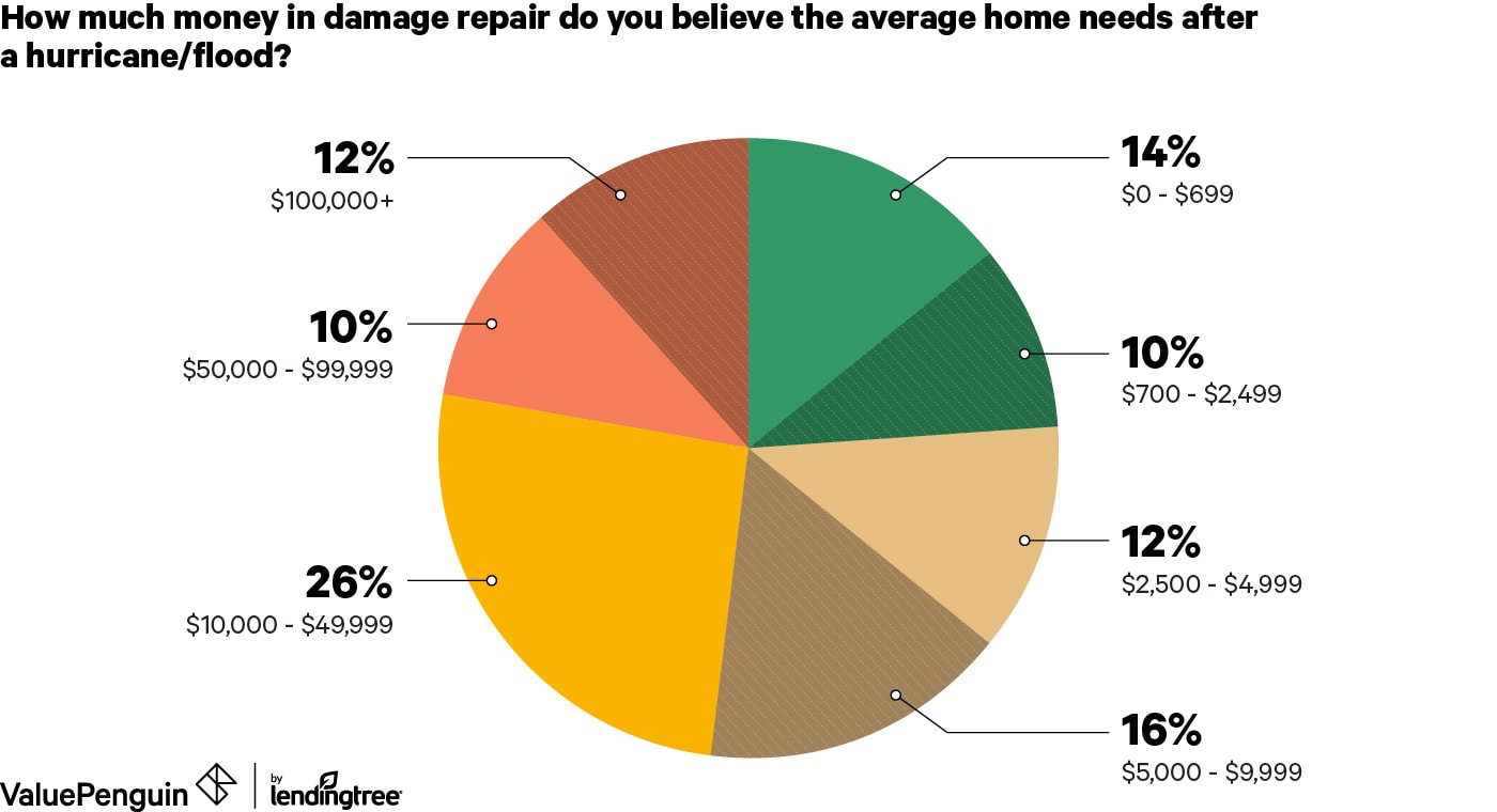 Pie chart of survey responses estimating the cost of damage repair for an average home after a hurricane or flood